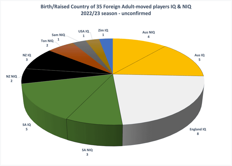 Foreign Player_Country_IQ_NIQ_Sep 2022.png