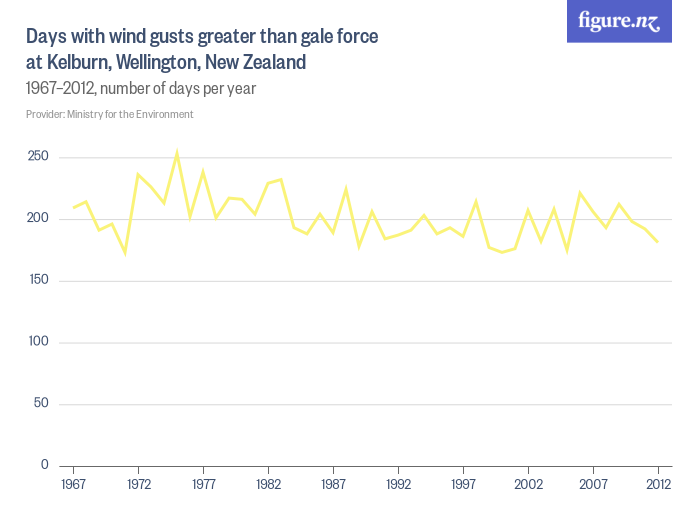 Days_with_wind_gusts_greater_than_gale_force_at_Kelburn_Wellington_New_Zealand.png