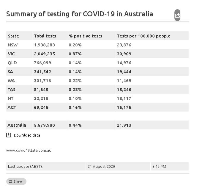2020-08-21 Aus test summary covid-19.png