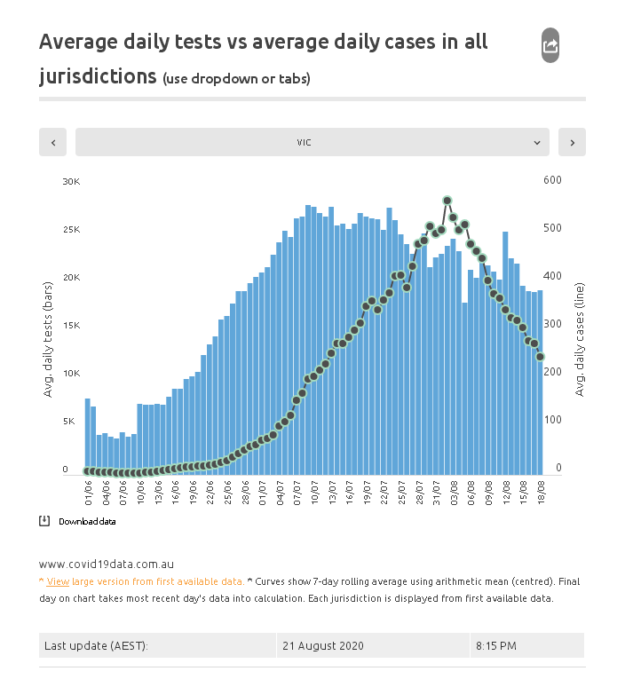 2020-08-21 Vic average daily tests vs cases covid-19.png